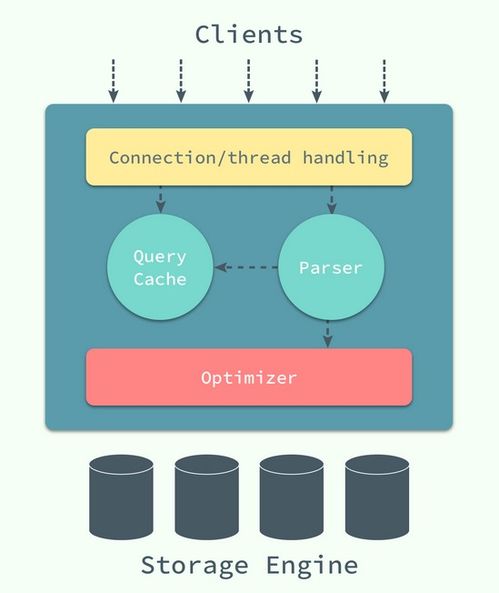 聊聊數據庫數據的讀取與存儲方式 數據處理與存儲服務解析