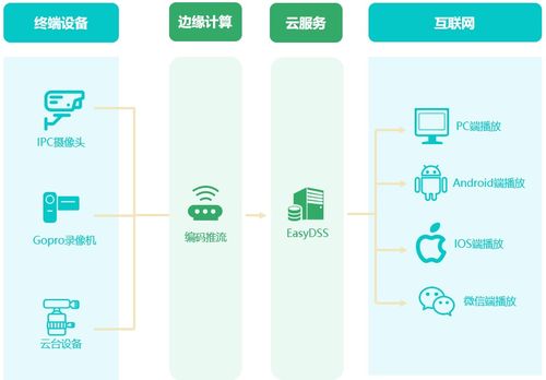 構建云、邊、端協同一體化數據處理與存儲服務體系