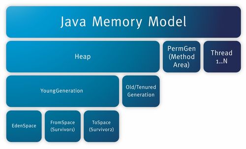 深入解析JVM內存結構 數據處理與存儲服務在CSDN博客中的實踐與應用